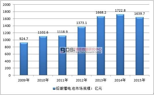 2009-2015年我國充電機充電鉛酸蓄電池職業(yè)出售商場規(guī)模 2009-2015年我國充電機充電鉛酸蓄電池職業(yè)出售商場規(guī)模