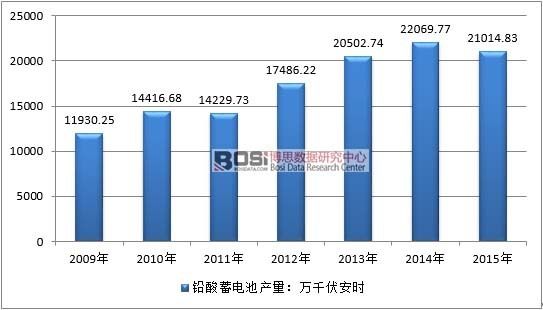 2009-2015年我國鉛充電機充電蓄電池職業(yè)產(chǎn)值狀況 2009-2015年我國鉛充電機充電蓄電池職業(yè)產(chǎn)值狀況