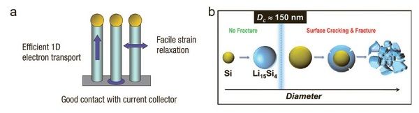 南京大學在Advanced Energy Materials發(fā)表充電機充電鋰離子蓄電池硅負極進展報告 南京大學在Advanced Energy Materials發(fā)表充電機充電鋰離子蓄電池硅負極進展報告