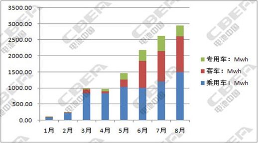 2017年1-8月新能源轎車總裝機(jī)量計(jì)算 2017年1-8月新能源轎車總裝機(jī)量計(jì)算