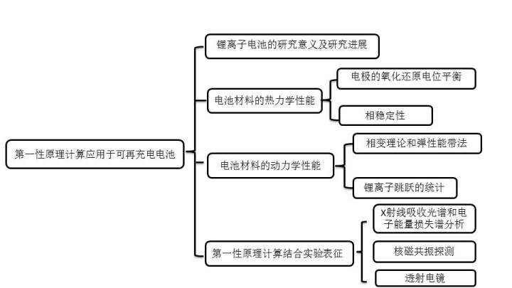 加快充電機(jī)可再充電電池材料發(fā)展第一性原理計(jì)算怎么理解？