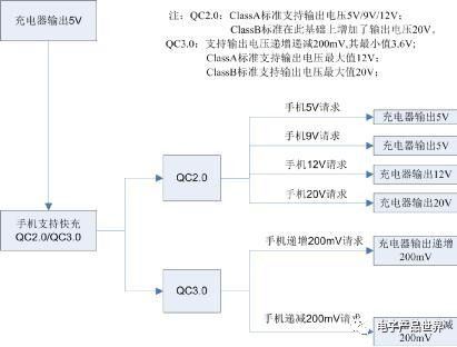 示波器QC2.03.0蓄電池充電機快充協(xié)議解碼方案 示波器QC2.03.0蓄電池充電機快充協(xié)議解碼方案