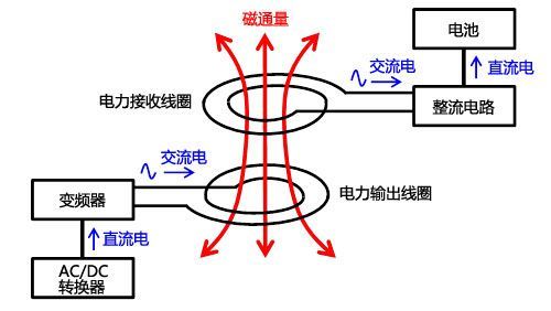 蓄電池充電機(jī)無(wú)線充電圖例
