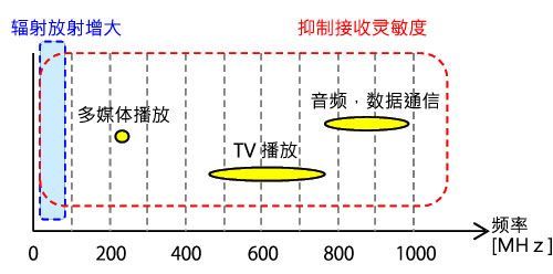 蓄電池充電機(jī)有噪聲問(wèn)題的頻帶