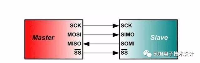 如何區(qū)分以下t通訊總線：SPI、I2C、UART、I2S、GPIO、SDIO、CAN ？