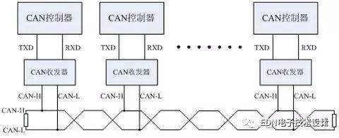 如何區(qū)分以下t通訊總線：SPI、I2C、UART、I2S、GPIO、SDIO、CAN ？