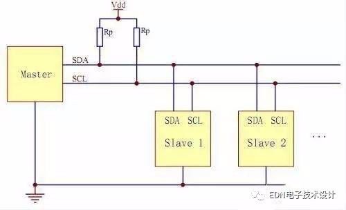 如何區(qū)分以下t通訊總線：SPI、I2C、UART、I2S、GPIO、SDIO、CAN ？