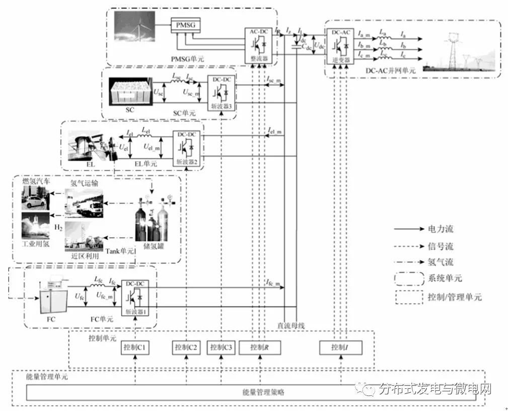 風(fēng)電/制氫/充電機充電燃料蓄電池/超級電容器 風(fēng)電/制氫/充電機充電燃料蓄電池/超級電容器