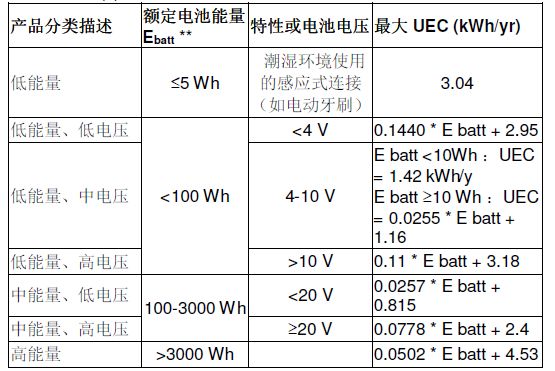 美國DOE對蓄電池充電機能效的最新要求有哪些？