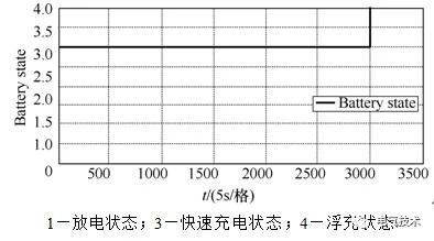 基于充電機(jī)充電純鉛蓄電池的風(fēng)機(jī)發(fā)電機(jī)組備用電源系統(tǒng) 基于充電機(jī)充電純鉛蓄電池的風(fēng)機(jī)發(fā)電機(jī)組備用電源系統(tǒng)