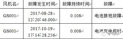 基于充電機(jī)充電純鉛蓄電池的風(fēng)機(jī)發(fā)電機(jī)組備用電源系統(tǒng) 基于充電機(jī)充電純鉛蓄電池的風(fēng)機(jī)發(fā)電機(jī)組備用電源系統(tǒng)