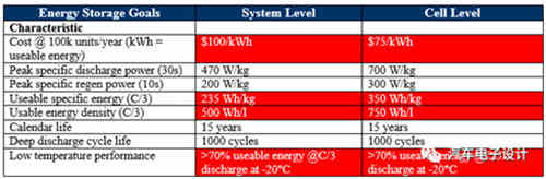 如何評價充電機(jī)充電動力蓄電池？