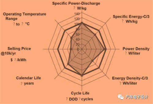 如何評價充電機(jī)充電動力蓄電池？