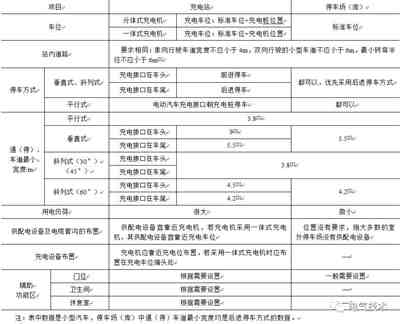 電動(dòng)汽車蓄電池充電機(jī)設(shè)計(jì)難點(diǎn)分析與解決方案 電動(dòng)汽車蓄電池充電機(jī)設(shè)計(jì)難點(diǎn)分析與解決方案