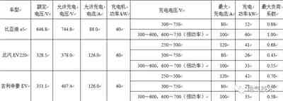 電動(dòng)汽車蓄電池充電機(jī)設(shè)計(jì)難點(diǎn)分析與解決方案 電動(dòng)汽車蓄電池充電機(jī)設(shè)計(jì)難點(diǎn)分析與解決方案