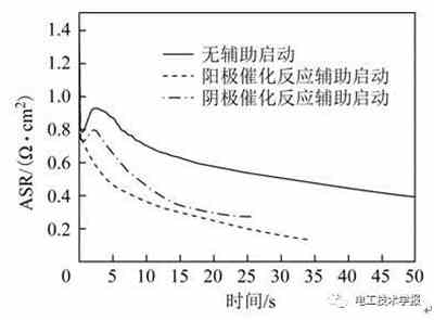 充電機充電質(zhì)子交換膜燃料蓄電池低溫啟動水熱管理特性及優(yōu)化 充電機充電質(zhì)子交換膜燃料蓄電池低溫啟動水熱管理特性及優(yōu)化