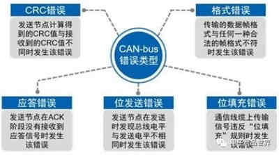 CAN總線錯(cuò)誤檢測(cè)機(jī)制 CAN總線錯(cuò)誤檢測(cè)機(jī)制