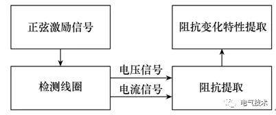 電動(dòng)汽車蓄電池充電機(jī)無(wú)線充電系統(tǒng)基于阻抗特性的異物檢測(cè)方法 電動(dòng)汽車蓄電池充電機(jī)無(wú)線充電系統(tǒng)基于阻抗特性的異物檢測(cè)方法