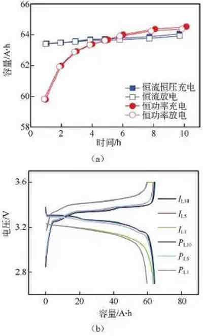 充電機(jī)充電鋰離子蓄電池最常用的性能測試-放電曲線分析攻略 充電機(jī)充電鋰離子蓄電池最常用的性能測試-放電曲線分析攻略