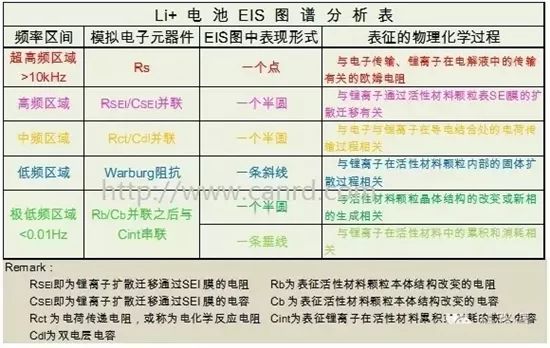 充電機充電鋰離子蓄電池的電化學(xué)阻抗譜分析 充電機充電鋰離子蓄電池的電化學(xué)阻抗譜分析
