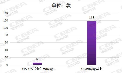 第8批推薦目錄充電機(jī)充電蓄電池性能整體提升能量密度超120Wh/kg的占比達(dá)89% 第8批推薦目錄充電機(jī)充電蓄電池性能整體提升能量密度超120Wh/kg的占比達(dá)89%