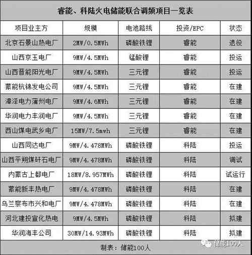 調(diào)頻市場(chǎng)開啟充電機(jī)充電33GW儲(chǔ)能鋰電池需求 調(diào)頻市場(chǎng)開啟充電機(jī)充電33GW儲(chǔ)能鋰電池需求