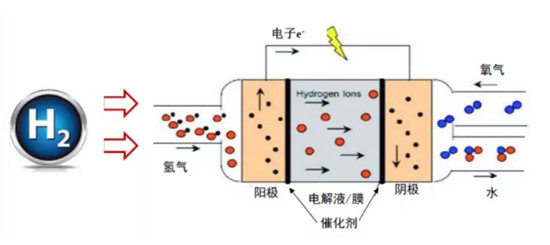 充電機充電氫燃料蓄電池——是終極方案還是愚蠢的投資？