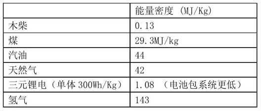 充電機充電氫燃料蓄電池——是終極方案還是愚蠢的投資？