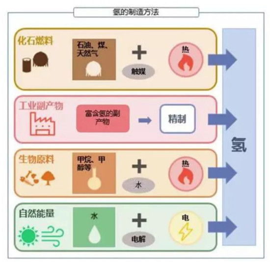 充電機充電氫燃料蓄電池——是終極方案還是愚蠢的投資？