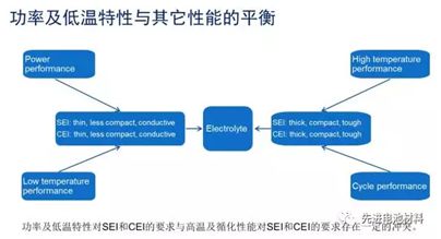充電機(jī)充電微混動力鋰離子蓄電池電解液策略 充電機(jī)充電微混動力鋰離子蓄電池電解液策略