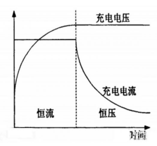 蓄電池充電機(jī)的恒流充電和恒壓充電電路怎樣區(qū)別？
