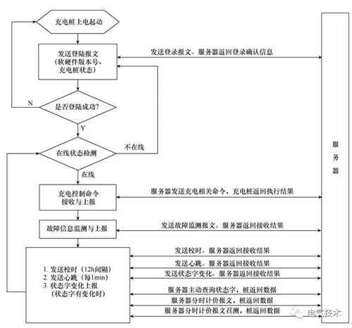 面向互聯(lián)網(wǎng)的蓄電池充電機-交流充電樁的設(shè)計方案 面向互聯(lián)網(wǎng)的蓄電池充電機-交流充電樁的設(shè)計方案