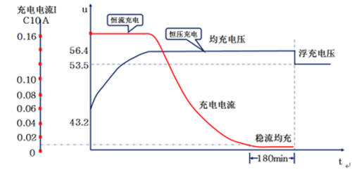 蓄電池充電機的浮充功能是否能解決蓄電池熱失控問題？