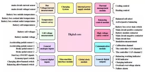 充電機充電動力蓄電池管理系統(tǒng)（BMS）具有哪些功能？