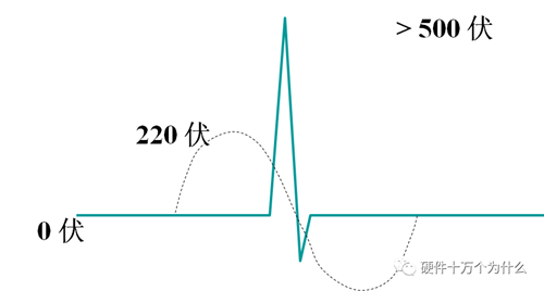 直流穩(wěn)壓電源電路設(shè)計(jì)工程師解析什么是浪涌(1) 直流穩(wěn)壓電源電路設(shè)計(jì)工程師解析什么是浪涌(1)