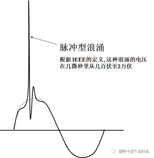 直流穩(wěn)壓電源電路設(shè)計(jì)工程師解析什么是浪涌(1) 直流穩(wěn)壓電源電路設(shè)計(jì)工程師解析什么是浪涌(1)