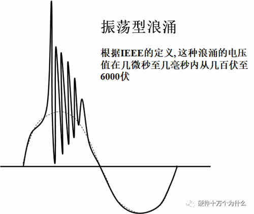 直流穩(wěn)壓電源電路設(shè)計(jì)工程師解析什么是浪涌(1) 直流穩(wěn)壓電源電路設(shè)計(jì)工程師解析什么是浪涌(1)