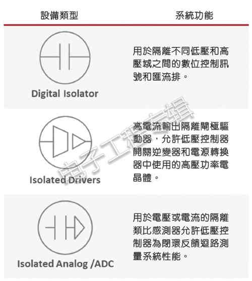 充電機(jī)充電蓄電池系統(tǒng)和電動車系統(tǒng)中的隔離應(yīng)用 充電機(jī)充電蓄電池系統(tǒng)和電動車系統(tǒng)中的隔離應(yīng)用