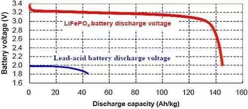 如何用蓄電池充電機(jī)給磷酸鐵鋰可充電電池充電？