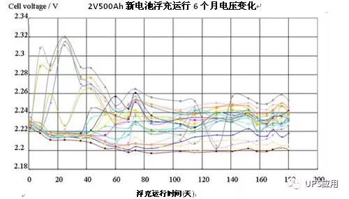 恒流恒壓全自動充電機(jī)充電閥控式密封蓄電池浮充電壓和內(nèi)阻值初期變化趨勢是什么？
