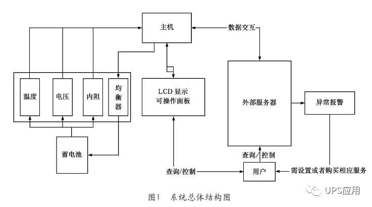 充電機(jī)充電蓄電池的智能監(jiān)控和維護(hù)系統(tǒng) 充電機(jī)充電蓄電池的智能監(jiān)控和維護(hù)系統(tǒng)