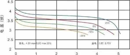 充電機(jī)充電鋰電池在冬天失活到底是咋回事？