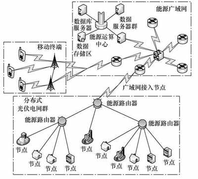 分布式光伏發(fā)電網(wǎng)絡(luò)構(gòu)建與仿真 分布式光伏發(fā)電網(wǎng)絡(luò)構(gòu)建與仿真