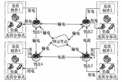 分布式光伏發(fā)電網(wǎng)絡(luò)構(gòu)建與仿真 分布式光伏發(fā)電網(wǎng)絡(luò)構(gòu)建與仿真