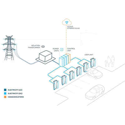 澳洲企業(yè)推出超快速大功率充電機(jī)充電技術(shù)能否超越特斯拉？    日前，澳大利亞一家名為Tritium的充電機(jī)充電樁供應(yīng)商推出了功能強(qiáng)大、先進(jìn)的電動(dòng)汽車充電機(jī)充電器——Veefil-PK直流大功率充電機(jī)充電系統(tǒng)（high power charging，HPC），充電機(jī)充電10min即可為電動(dòng)汽車增加350km的續(xù)航里程，而且該充電機(jī)充電器還可以拓展到475kW，以確保適合將來(lái)的衍生使用量。   當(dāng)前，電動(dòng)汽車的續(xù)航里程越來(lái)越長(zhǎng)，電池容量也越來(lái)越大。動(dòng)力電池技術(shù)尚未取得革命性突破，通過(guò)增加電池容量解決里程焦慮的進(jìn)展仍比較慢。因此，雖說(shuō)電動(dòng)汽車?yán)m(xù)航能力得到了提升，但最顯著的問(wèn)題就是充電機(jī)充電時(shí)間變長(zhǎng)了。對(duì)于電動(dòng)汽車來(lái)說(shuō)，尤其高續(xù)航力的電動(dòng)汽車，能夠快速地充電機(jī)充電甚至在短時(shí)間內(nèi)充滿電已成為迫在眉睫的需求。  從新能源汽車供應(yīng)商角度出發(fā)，搭載更大功率的快充技術(shù)是提升產(chǎn)品競(jìng)爭(zhēng)力的關(guān)鍵因素?；诖?，致力于研發(fā)制造豪華電動(dòng)汽車的特斯拉，自誕生之日起就積極研發(fā)超級(jí)快充技術(shù)，其Model S和X車型使用超級(jí)充電機(jī)充電樁（Supercharger V2）的最大充電機(jī)充電功率為145kW（此前為120kW），遠(yuǎn)遠(yuǎn)高于普通快充充電機(jī)充電功率，這無(wú)疑已成為量產(chǎn)電動(dòng)汽車中充電機(jī)充電速度最快的行業(yè)標(biāo)桿。   近年來(lái)，特斯拉、保時(shí)捷、北汽新能源等眾多國(guó)內(nèi)外車企和供應(yīng)商都在積極研發(fā)超級(jí)快充技術(shù)。據(jù)有關(guān)車企發(fā)布的數(shù)據(jù)：特斯拉的SuperchargerV3，充電機(jī)充電峰值最大功率可達(dá)250kW，5min可續(xù)航120km；北汽新能源車載最新超級(jí)快充技術(shù)，可在700V的高壓下實(shí)現(xiàn)最大充電機(jī)充電功率280kW，10min續(xù)航300km；保時(shí)捷Mission E的快充系統(tǒng)最大充電機(jī)充電功率可達(dá)350kW，4min續(xù)航100km。  當(dāng)前，全球的研發(fā)范圍多聚焦200~500kW，其中350kW和500kW大功率快充技術(shù)已成為各國(guó)車企和供應(yīng)商研究的熱點(diǎn)。早在2016年，寶馬、戴姆勒聯(lián)合大眾、福特等歐美一線車企成立了IONITY，在歐洲積極推進(jìn)充電機(jī)充電基礎(chǔ)設(shè)施的建設(shè)，并計(jì)劃在歐洲主要路線周圍鋪設(shè)400座350kW的超級(jí)充電機(jī)充電樁；2019年底，特斯拉宣布已在中國(guó)建立了300座超級(jí)充電機(jī)充電站，其在全球范圍內(nèi)運(yùn)營(yíng)的超級(jí)充電機(jī)充電站超過(guò)了1604座。  據(jù)了解，電動(dòng)汽車充電機(jī)充電速度快不快，關(guān)鍵還要看充電機(jī)充電功率。電動(dòng)汽車使用交流電的家用充電機(jī)充電樁充電機(jī)充電功率多在10kW以內(nèi)，為慢充；使用直流電50~60kW左右功率進(jìn)行充電機(jī)充電的系統(tǒng)，為快充。目前，國(guó)內(nèi)電動(dòng)汽車支持的直流快充技術(shù)充電機(jī)充電功率多在60kW左右。   相較于國(guó)內(nèi)普遍的60kW充電機(jī)充電功率，澳大利亞充電機(jī)充電樁供應(yīng)商Tritium推出的Veefil-PK系統(tǒng)充電機(jī)充電功率提升了近8倍，所以充電機(jī)充電時(shí)間或能相應(yīng)縮短。Tritium表示，Veefil-PK是設(shè)計(jì)最靈活的超快速充電機(jī)充電器，擁有全球最小的物理尺寸，占地面積非常小，充電機(jī)充電位置或系統(tǒng)都可以靈活設(shè)計(jì)以適應(yīng)周圍環(huán)境，已成為綠地和棕地充電機(jī)充電開(kāi)發(fā)工程的理想選擇，甚至可為充電機(jī)充電場(chǎng)所的設(shè)計(jì)提供最廣泛的選擇。  此外，Veefil-PK可以增加任何一款電動(dòng)汽車充電機(jī)充電器的功能范圍，其液體冷卻技術(shù)可確保在極端高溫和極端寒冷氣候中的可靠性；每個(gè)充電機(jī)充電器都可全天候支持，并配備了先進(jìn)的4G-LTE技術(shù)；其獨(dú)特的人機(jī)界面（HMI）具有美學(xué)上的先進(jìn)性且方便操作，可確保從打開(kāi)電源開(kāi)始就可以使用充電機(jī)充電器。   Veefil-PK也是歐洲和澳大利亞部署最廣泛的HPC系統(tǒng)，為世界上最大的高功率充電機(jī)充電網(wǎng)提供服務(wù)。截至目前，Veefil-PK電動(dòng)汽車充電機(jī)充電器已安裝在澳洲各地，在歐洲的部署也非常成功，并已作為IONITY網(wǎng)絡(luò)的一部分安裝在220個(gè)站點(diǎn)上。  專家指出，如果這種大功率充電機(jī)充電樁能夠正式投入商業(yè)化運(yùn)營(yíng)，且車輛端也能接納475kW充電機(jī)充電功率的話，以579km綜合續(xù)航里程的特斯拉Model S 100D車型為例，理論上可以在12min左右將其載電量從30%充至80%，恢復(fù)約290km的續(xù)航能力，這無(wú)疑是新能源車企、供應(yīng)商及廣大消費(fèi)者都喜聞樂(lè)見(jiàn)的。